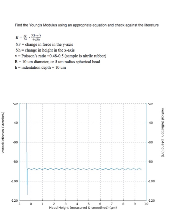 Solved Find the Young's Modulus using an appropriate | Chegg.com