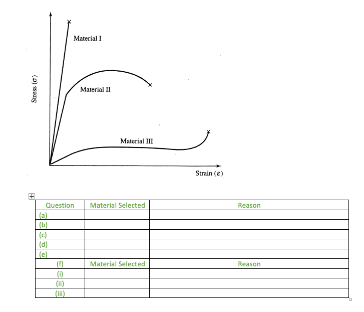 Solved Activity 4: Stress strain curves for various | Chegg.com
