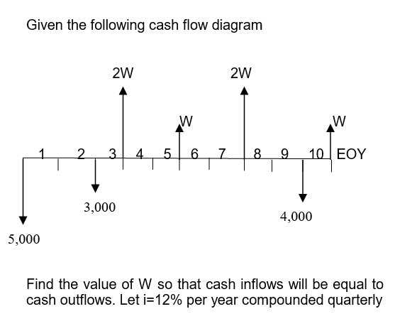 Solved Given The Following Cash Flow Diagram 2 2 W W ܘ 3 3 8121