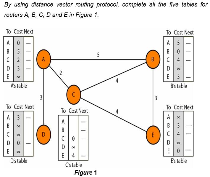 Solved By using distance vector routing protocol, complete | Chegg.com