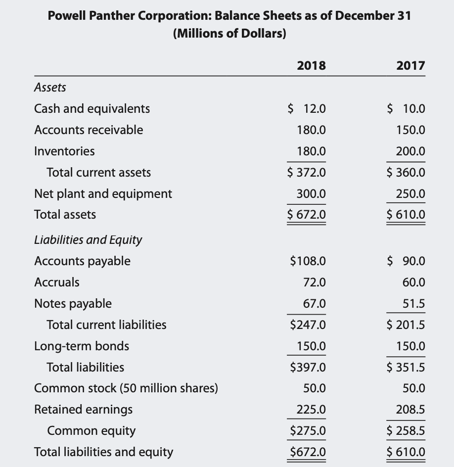 Solved Powell Panther Corporation: Income Statements for | Chegg.com