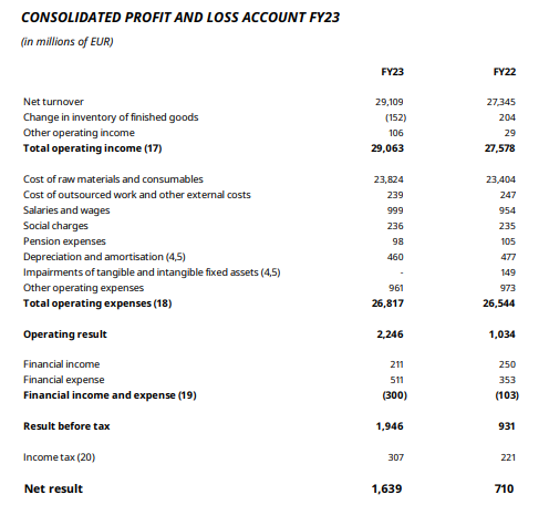 Solved Can You Calculate The Financial Ratios For 2023 ﻿and 