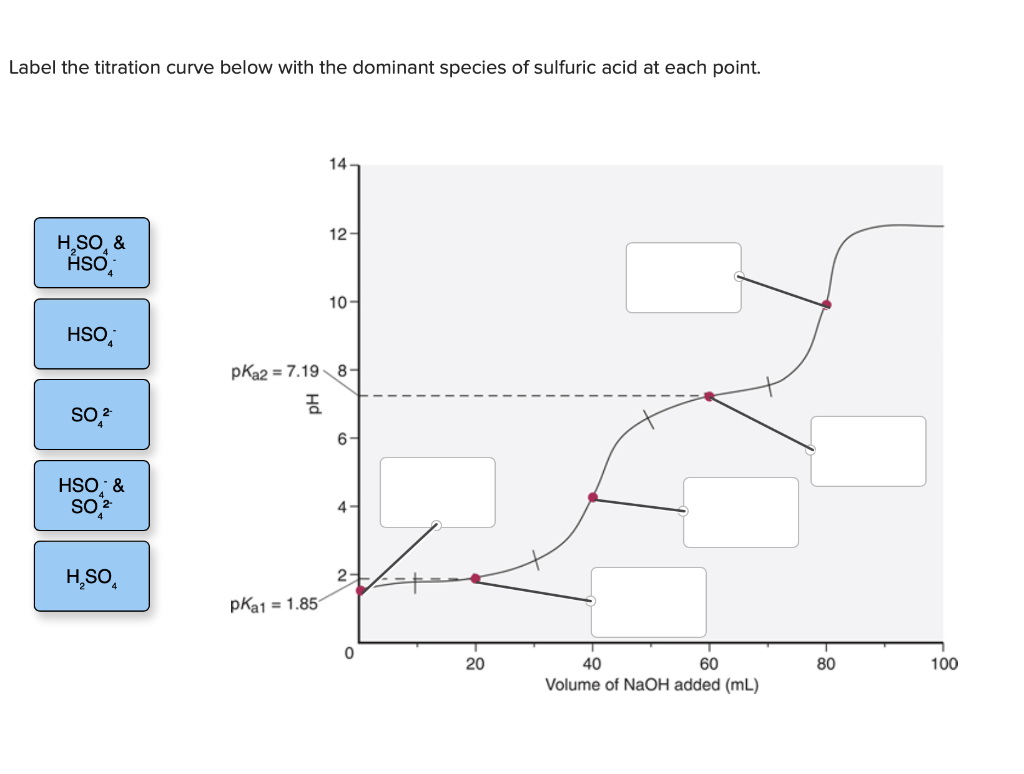 Solved Label the titration curve below with the dominant