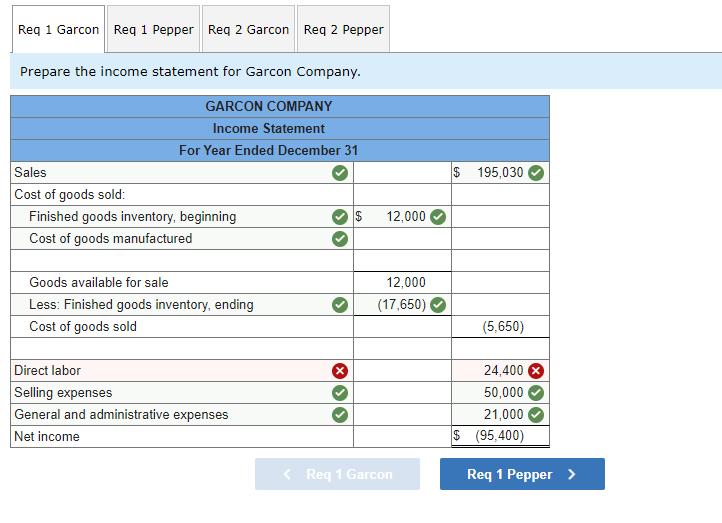 Solved The following data is provided for Garcon Company and - Chegg.com