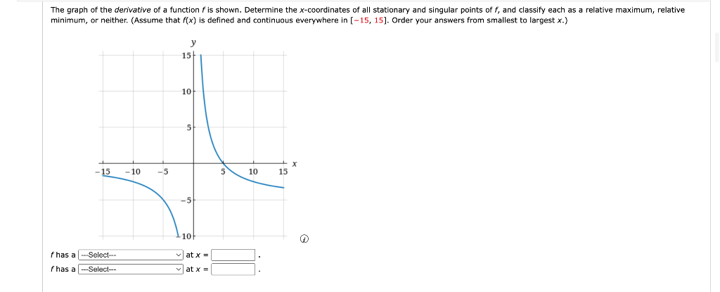 Solved The graph of the derivative of a function f is shown. | Chegg.com