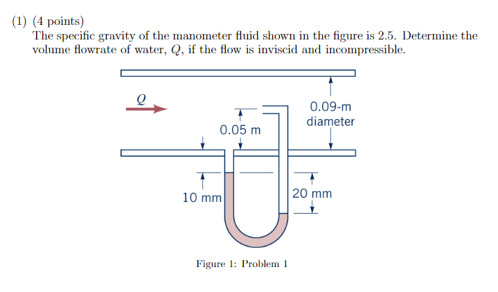 Solved (1) (4 points) The specific gravity of the manometer | Chegg.com