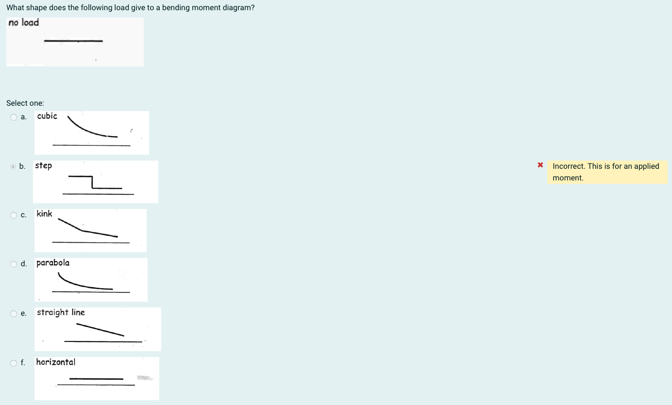 Solved A point of inflexion/inflection in a beam deflected