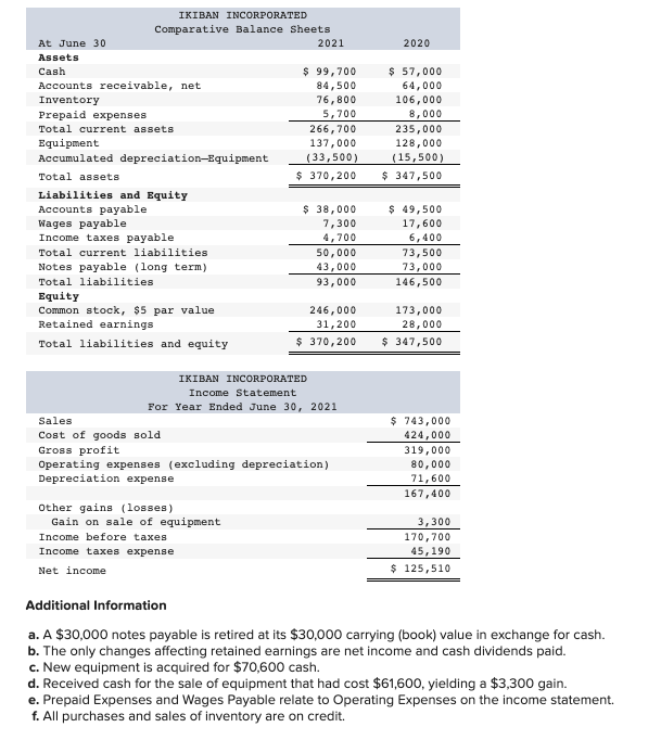 Solved 2020 IKIBAN INCORPORATED Comparative Balance Sheets