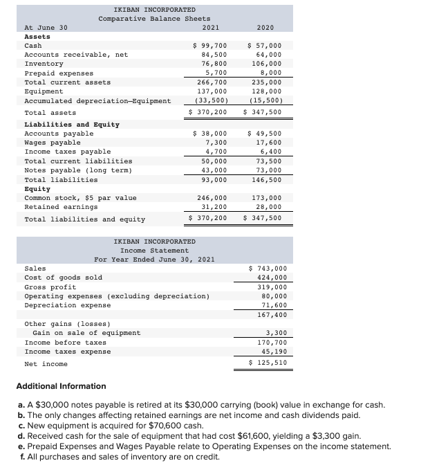 Solved 2020 IKIBAN INCORPORATED Comparative Balance Sheets | Chegg.com