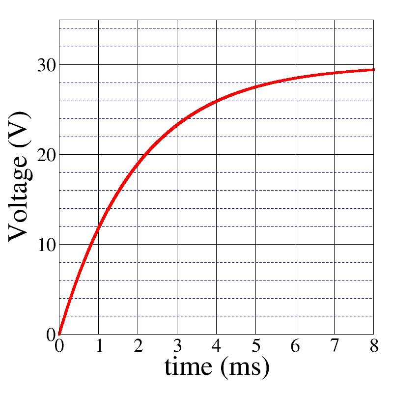 Solved The graph shows the voltage across a capacitor as it | Chegg.com