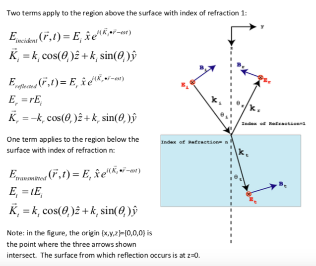 A plane wave is incident on a surface of a block with | Chegg.com