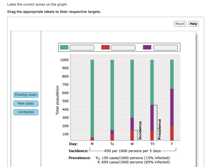 Solved Label the correct zones on the graph Drag the