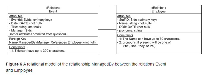 Solved SQL Convert the relational representation shown in | Chegg.com