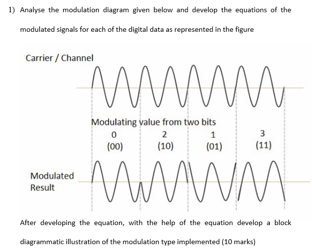 Solved Analyse The Modulation Diagram Given Below And | Chegg.com