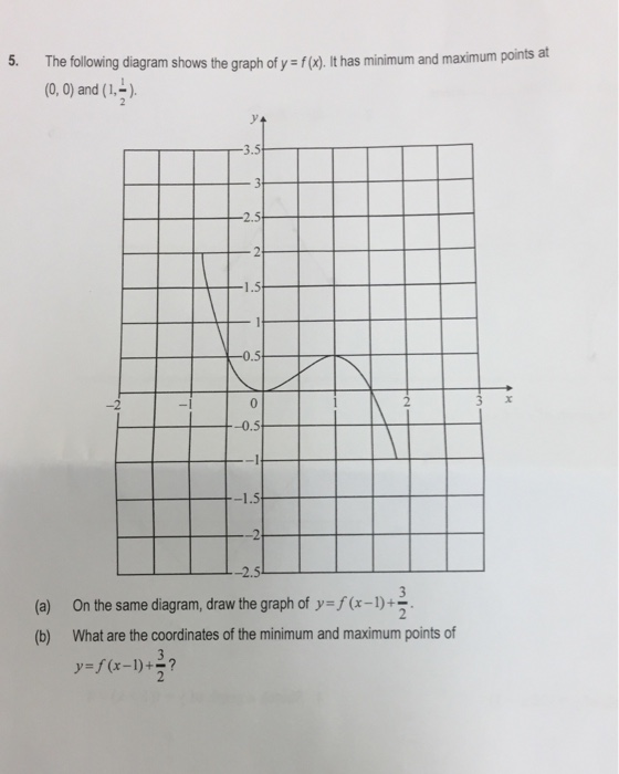 Solved 5. The following diagram shows the graph of y- fx), | Chegg.com