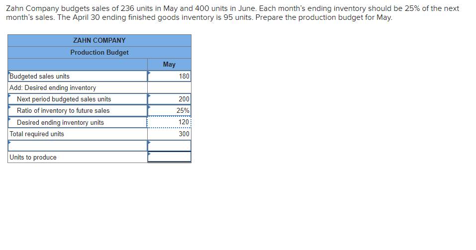 Solved Zahn Company budgets sales of 236 units in May and