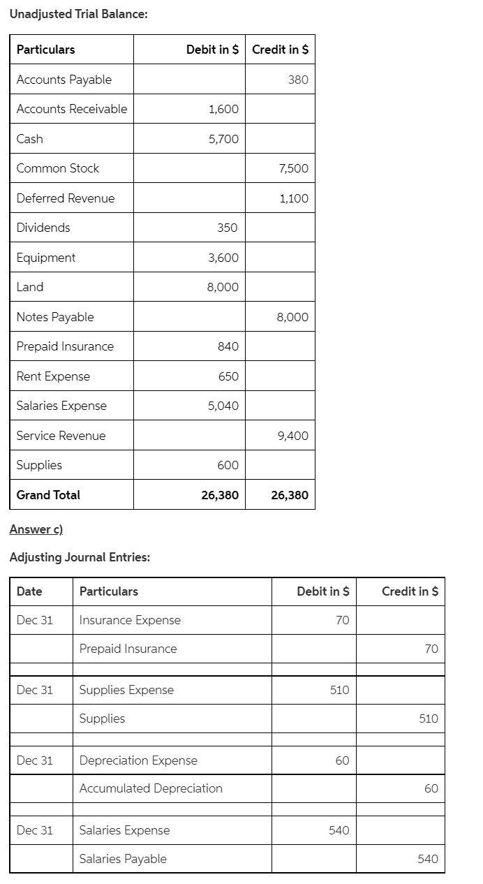 Solved a) Prepare the Income Statement, Statement of | Chegg.com