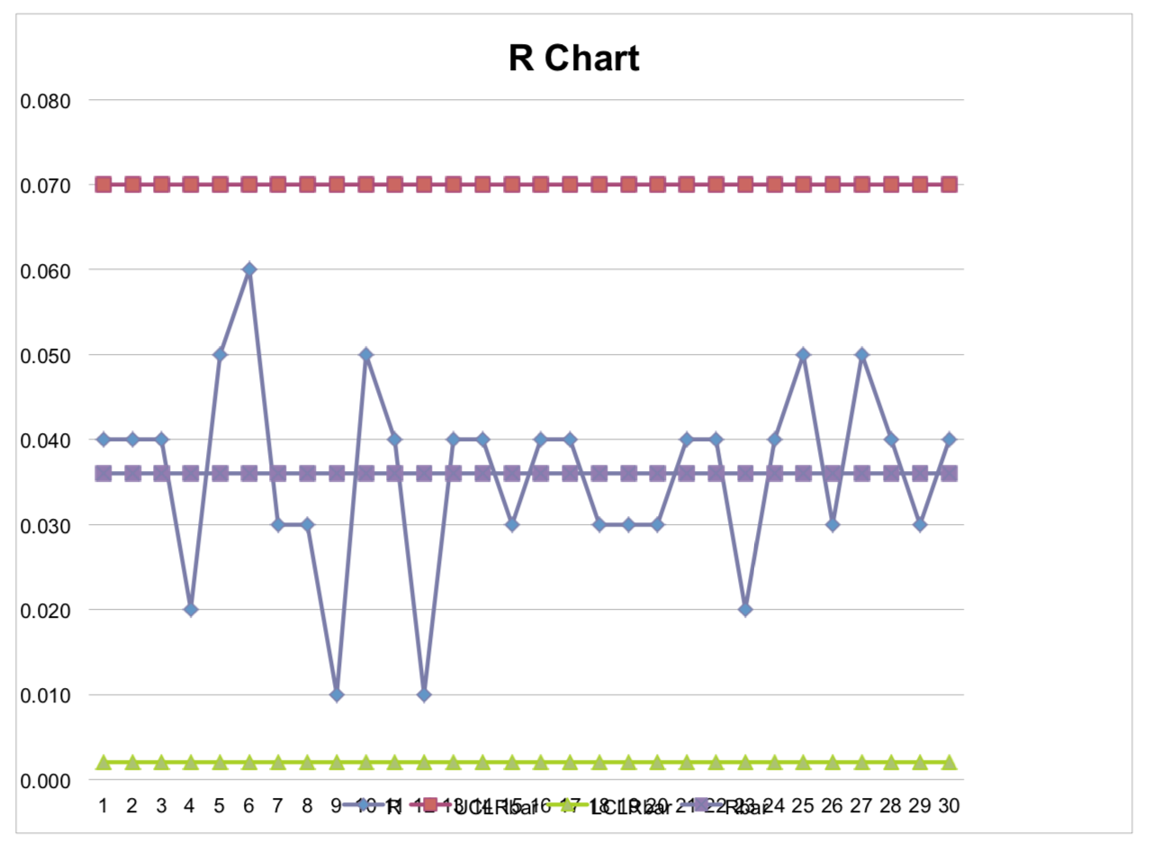 Solved The Xbar and R charts and the data on shampoo weights