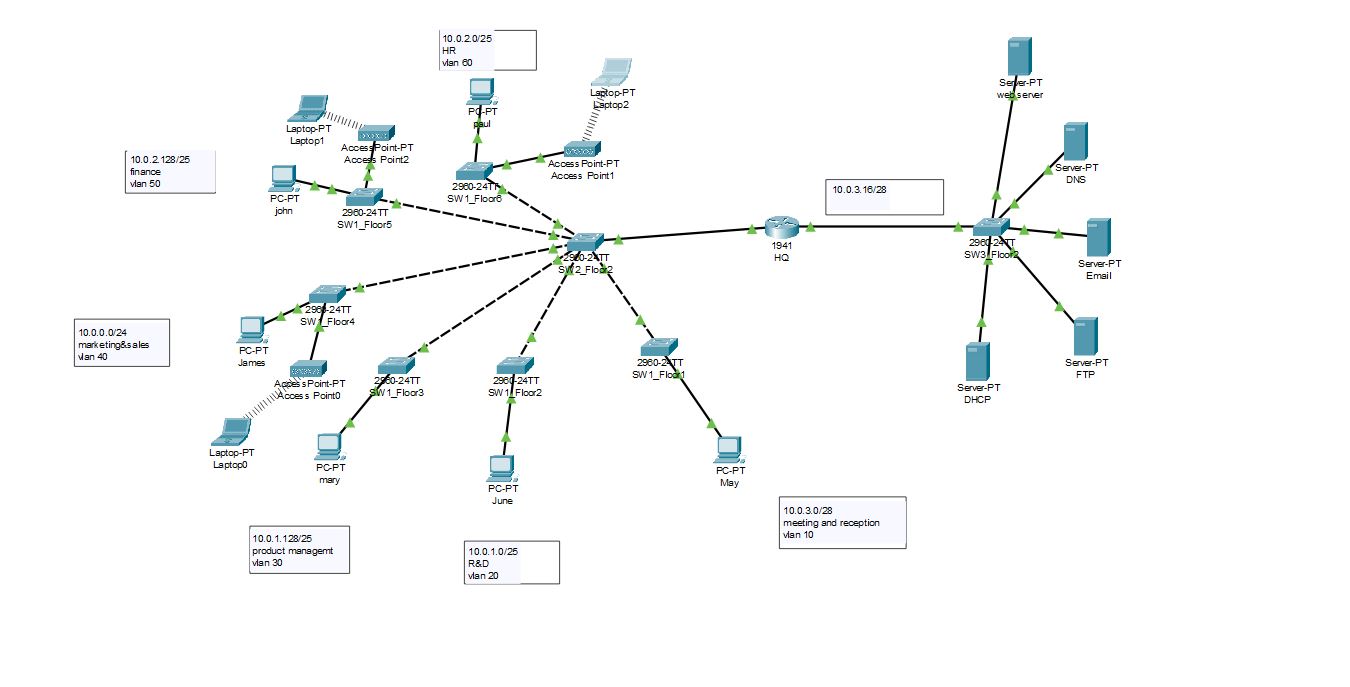 Solved can you comment on my network design that is meant | Chegg.com