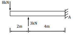 Solved Find the reaction forces and draw the shear and | Chegg.com