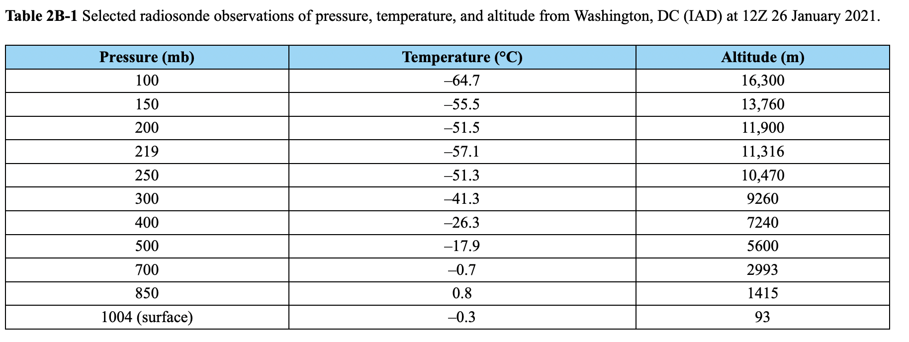 Solved 18. From the Washington, DC radiosonde data in Table