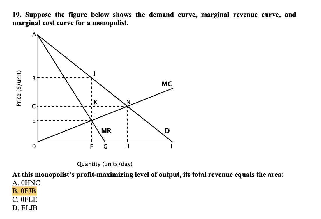 Solved Suppose the figure below shows the demand curve, | Chegg.com