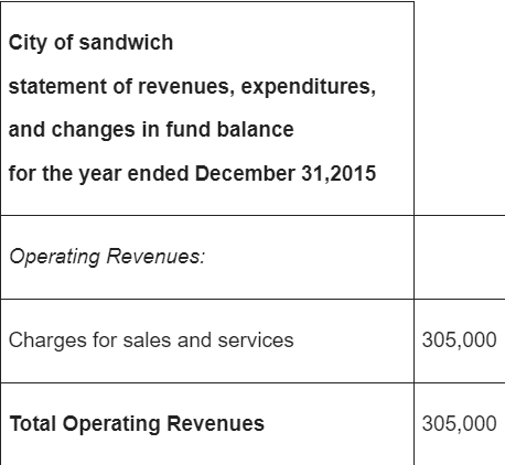 City of sandwich statement of revenues, expenditures, and changes in fund balance for the year ended December 31,2015 Operati