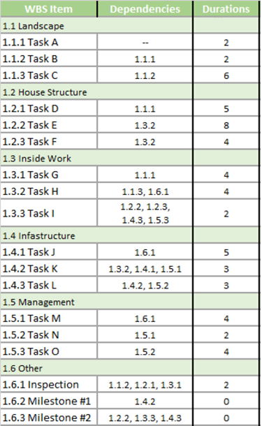 Solved Critical Path (Network) Diagram: Prepare a full | Chegg.com