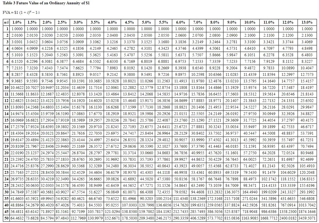 Solved Table 1 Future Value Of $1table 2 Present Value Of 