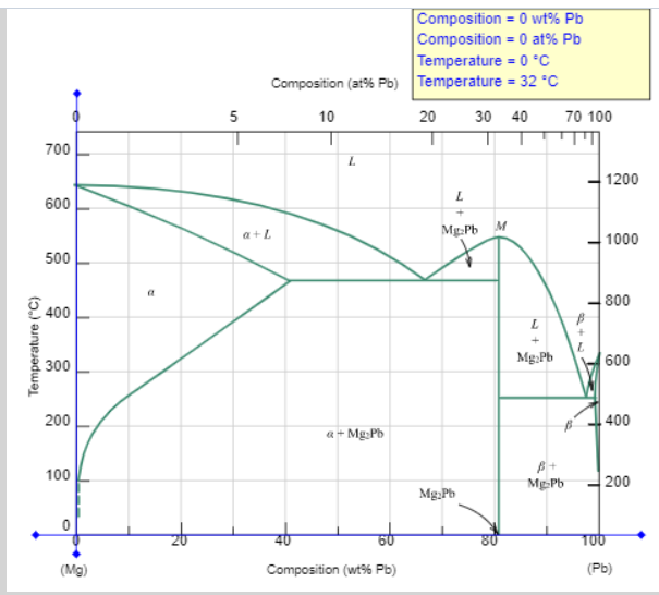 Solved For a 76 wt% Pb-24 wt% Mg alloy, select the schematic | Chegg.com