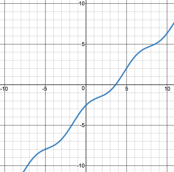 Solved Which of the following graphs represent a one-to-one | Chegg.com
