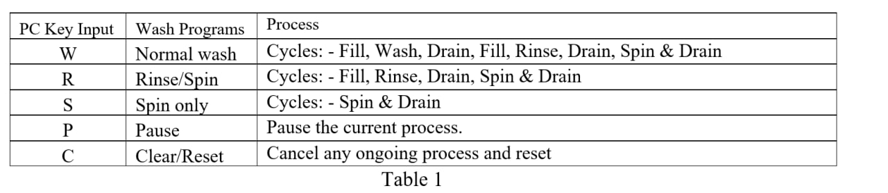 Solved A washing machine incorporates an embedded system to | Chegg.com