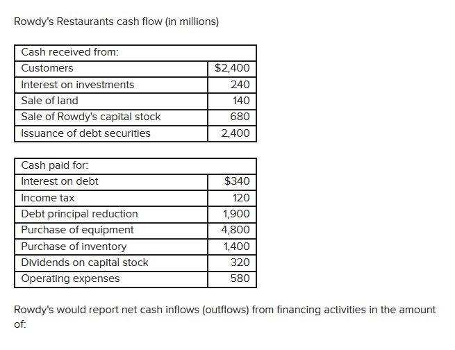 Rowdy S Restaurants Cash Flow In Millions Cash Chegg 