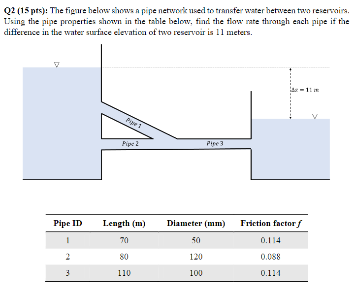 Solved Q2 (15 Pts): The Figure Below Shows A Pipe Network | Chegg.com