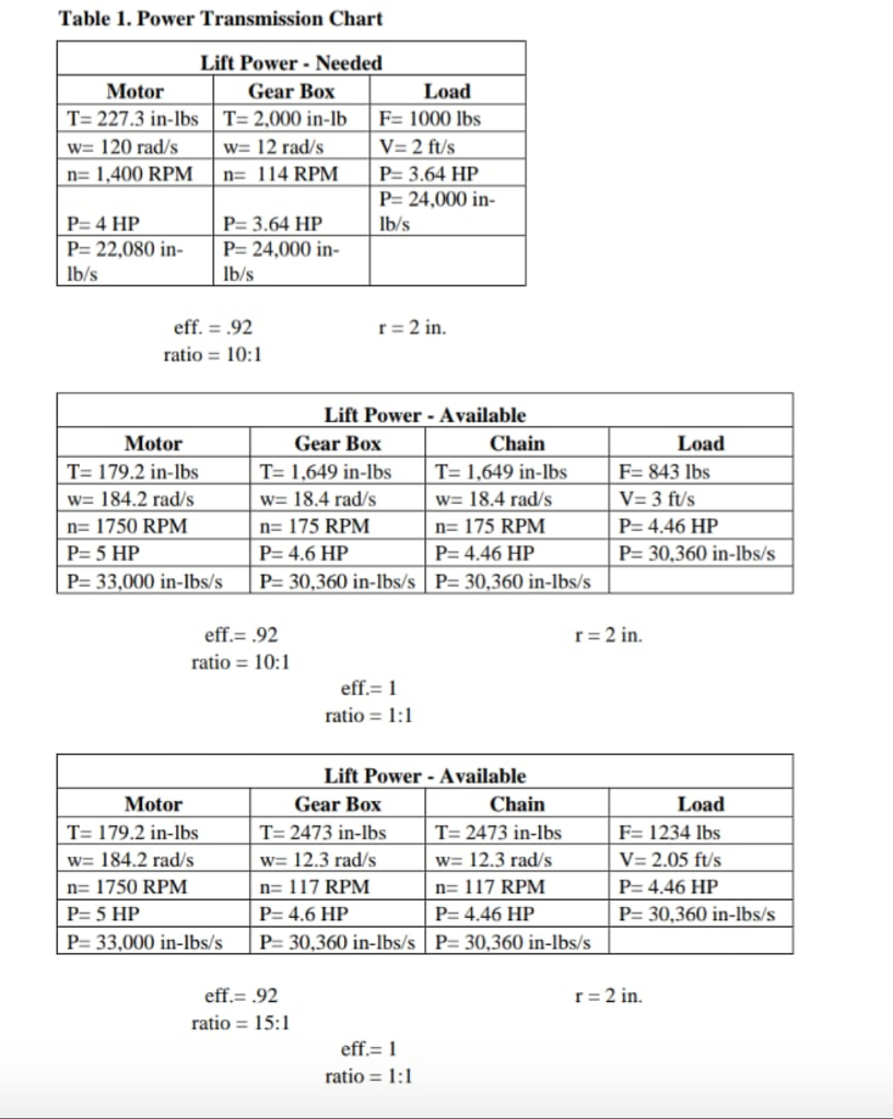 Solved Table 1. Power Transmission Chart Lift Power Needed