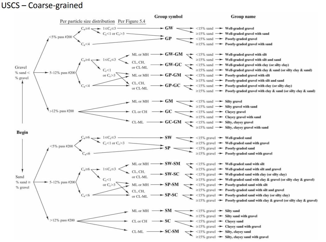 Solved Homework 1 - SOIL CLASSIFICATION please show step by | Chegg.com