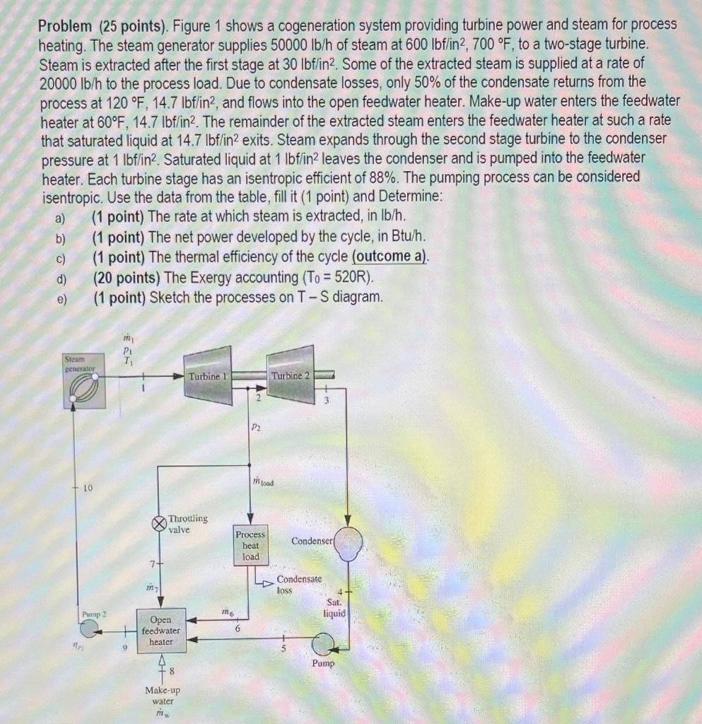 Solved Problem (25 points). Figure 1 shows a cogeneration | Chegg.com
