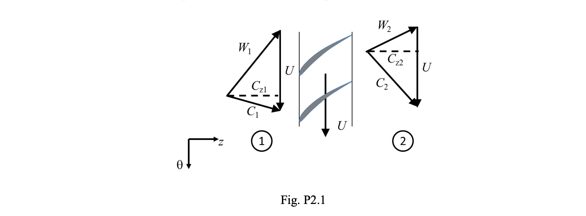 Solved P2.1 An axial flow compressor rotor blade row is | Chegg.com