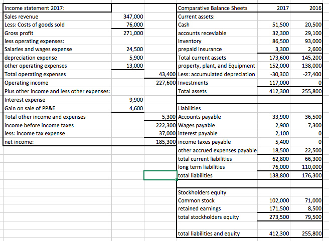 Solved The 2017 And 2016 Balance Sheets Of Rabb Corporation 