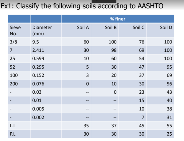 Solved Classify the type of Soil A, B,C and D based on | Chegg.com