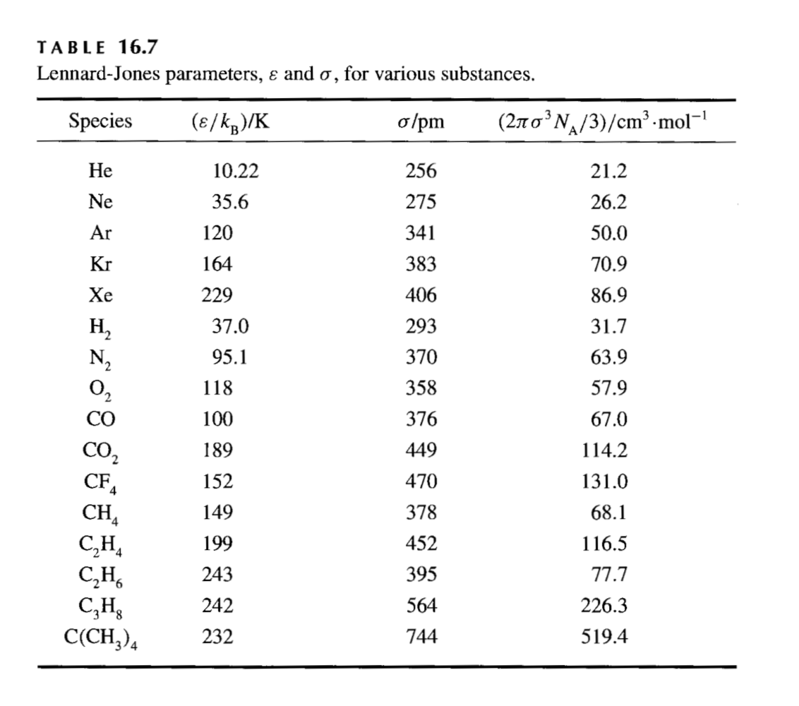 Lenard Jones Parameters Table