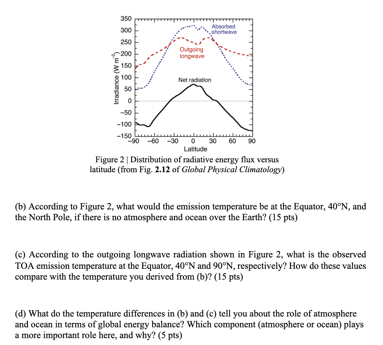 2. Figure 2 below shows the latitudinal variation of | Chegg.com