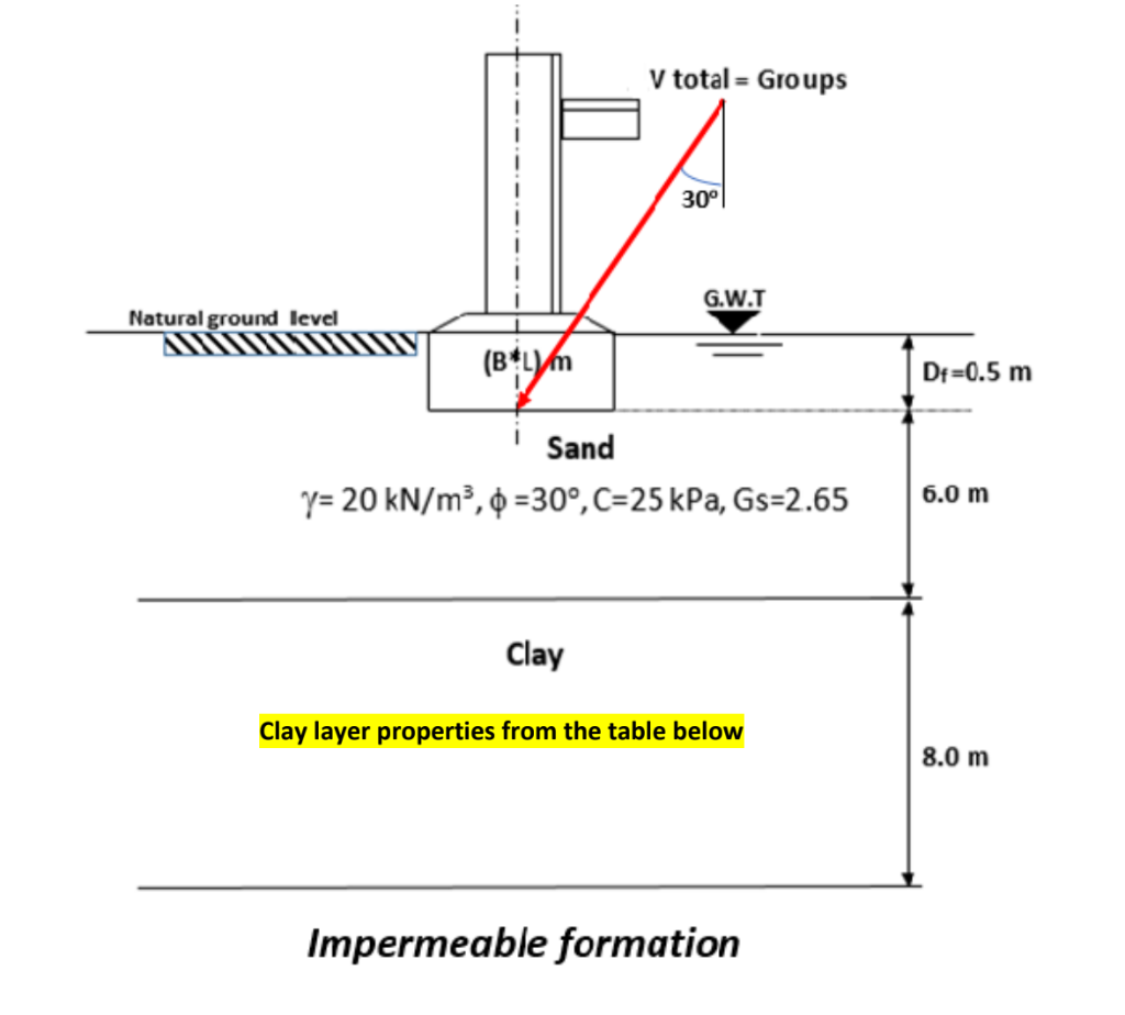 Solved Clay Layer Y Kn M C 50 Kpa Gs 2 75 Cc 0 18 Chegg Com