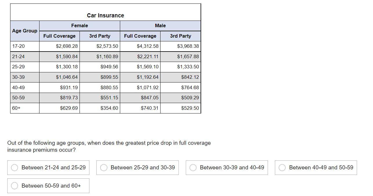 Solved Car Insurance Female Male Age Group Full Coverage 3rd