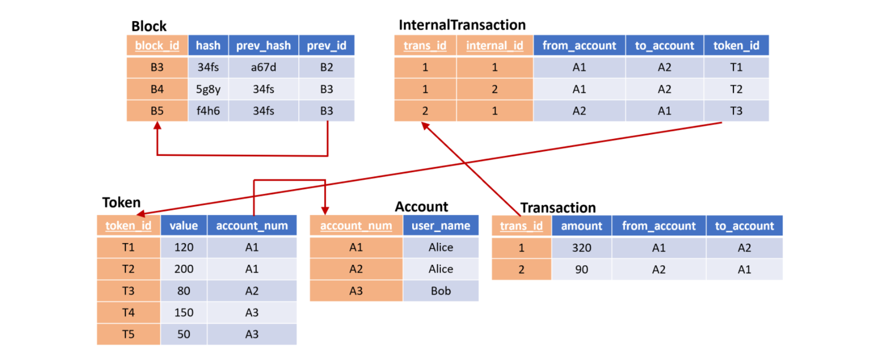 SQL database question Given the background | Chegg.com