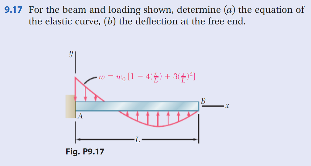 Solved For The Beam And Loading Shown Determine A Chegg Com