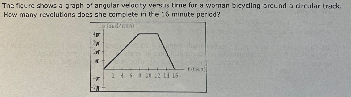 Solved The figure shows a graph of angular velocity versus | Chegg.com