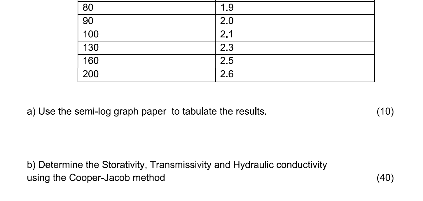 solved-a-use-the-semi-log-graph-paper-to-tabulate-the-chegg