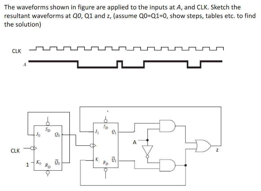 Solved The waveforms shown in figure are applied to the | Chegg.com