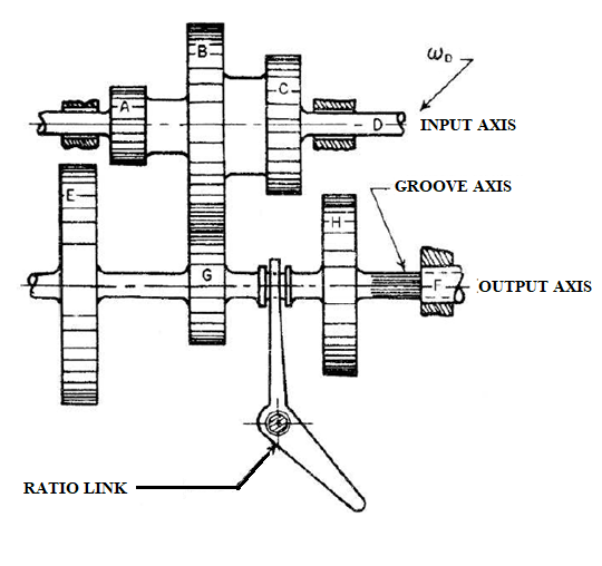 Solved The figure shows a three-speed transmission with a | Chegg.com